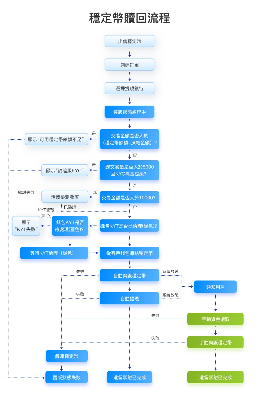 穩定幣贖回流程